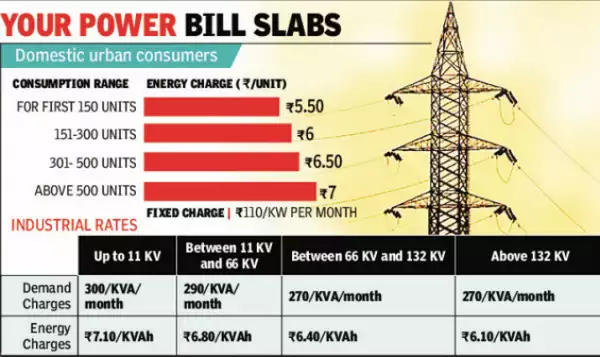 Residential Electricity Units In Bareilly Uttar Pradesh