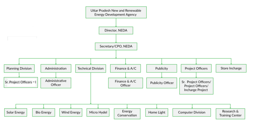 UPNEDA Governing Structure