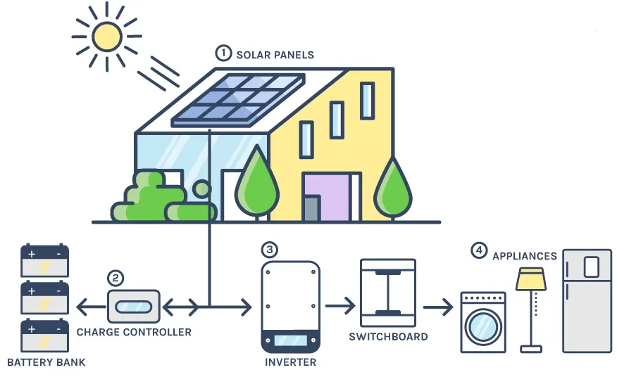 Off-Grid Solar System Working