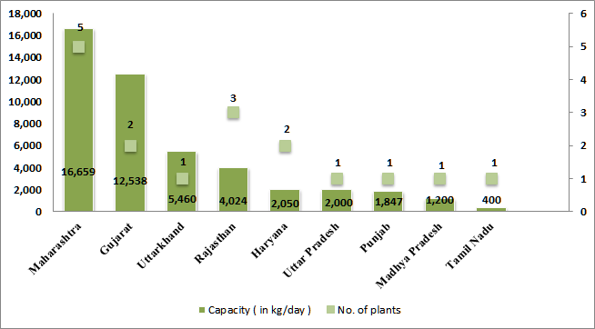 Bio CNG