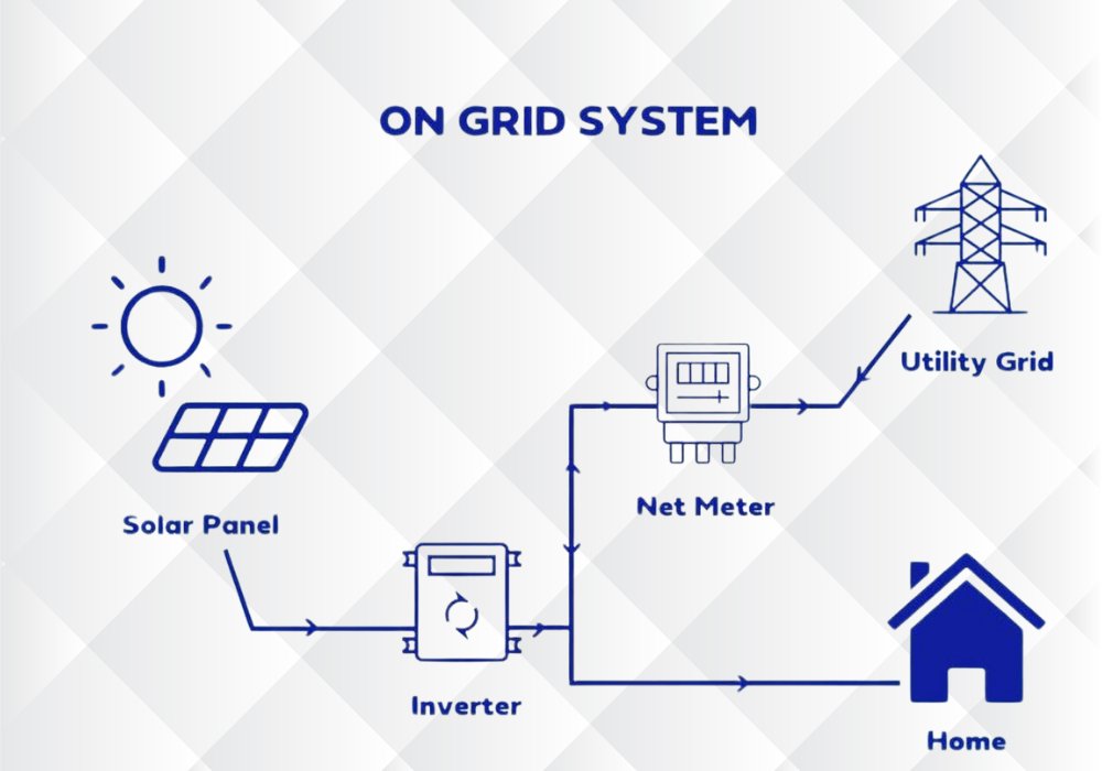 Grid-Connected Solar Power Plant​