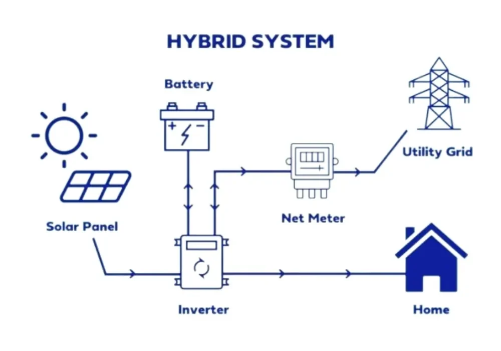 Hybrid Solar Power Plants